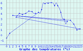 Courbe de tempratures pour Hawarden