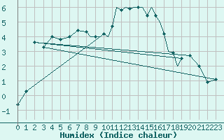 Courbe de l'humidex pour Hawarden