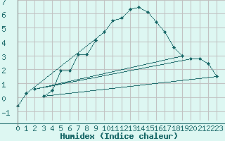 Courbe de l'humidex pour Feldberg-Schwarzwald (All)