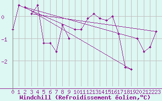 Courbe du refroidissement olien pour Saint-Nazaire-d