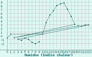 Courbe de l'humidex pour Saint-Auban (04)