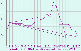 Courbe du refroidissement olien pour Sant Julia de Loria (And)