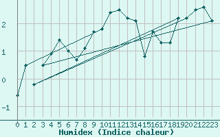Courbe de l'humidex pour Villacher Alpe