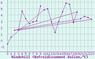Courbe du refroidissement olien pour Hoernli