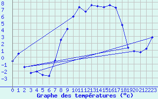 Courbe de tempratures pour Marnitz
