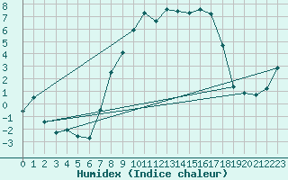 Courbe de l'humidex pour Marnitz