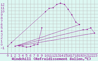 Courbe du refroidissement olien pour Vals