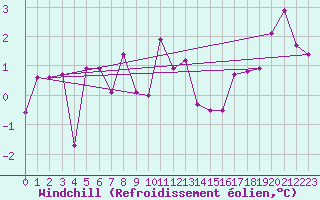 Courbe du refroidissement olien pour Hohenpeissenberg
