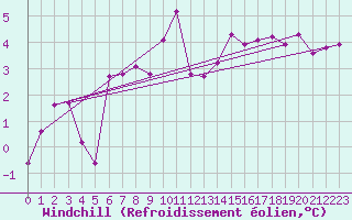 Courbe du refroidissement olien pour Calvi (2B)