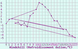 Courbe du refroidissement olien pour Kleinzicken