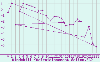 Courbe du refroidissement olien pour Aigen Im Ennstal