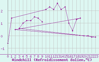 Courbe du refroidissement olien pour Rodez (12)