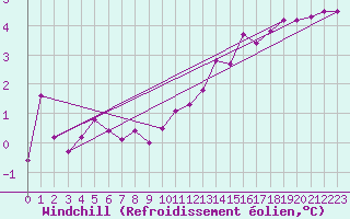 Courbe du refroidissement olien pour Cap Gris-Nez (62)