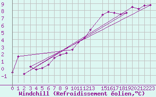 Courbe du refroidissement olien pour Romorantin (41)