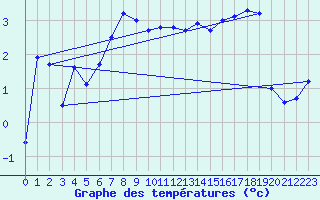 Courbe de tempratures pour Muensingen-Apfelstet