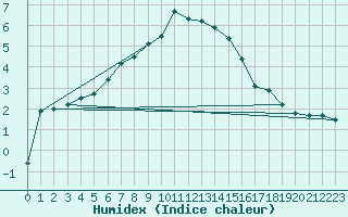 Courbe de l'humidex pour Zugspitze