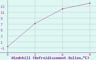 Courbe du refroidissement olien pour Sucinsk