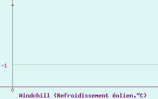 Courbe du refroidissement olien pour Zadoi