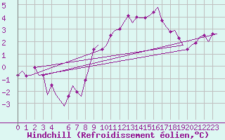 Courbe du refroidissement olien pour Muenster / Osnabrueck