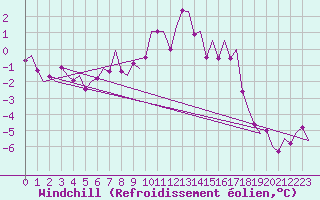 Courbe du refroidissement olien pour Fassberg