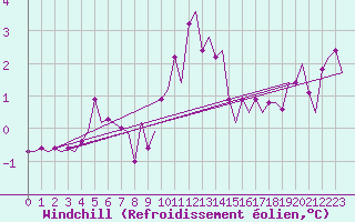 Courbe du refroidissement olien pour Rygge