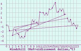 Courbe du refroidissement olien pour Buechel