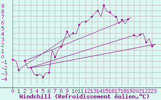 Courbe du refroidissement olien pour Volkel