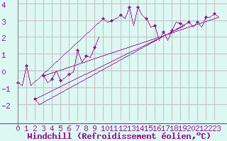 Courbe du refroidissement olien pour Bonn (All)