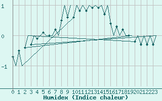 Courbe de l'humidex pour London / Heathrow (UK)