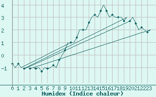 Courbe de l'humidex pour Schaffen (Be)