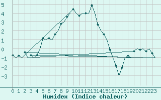 Courbe de l'humidex pour Kemi