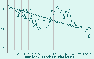 Courbe de l'humidex pour De Kooy