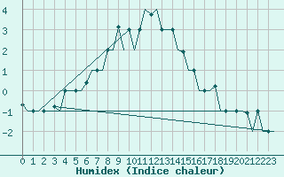 Courbe de l'humidex pour Syktyvkar