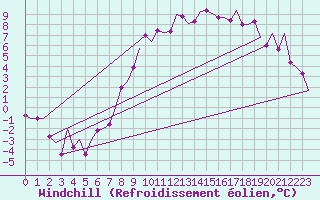 Courbe du refroidissement olien pour Laupheim