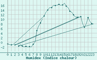 Courbe de l'humidex pour Hamburg-Fuhlsbuettel