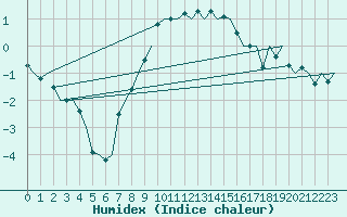 Courbe de l'humidex pour Sundsvall-Harnosand Flygplats