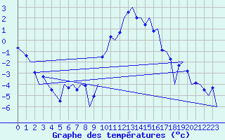 Courbe de tempratures pour Samedam-Flugplatz