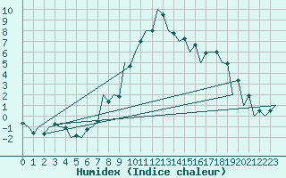 Courbe de l'humidex pour Satu Mare