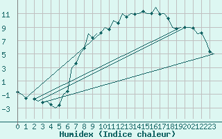 Courbe de l'humidex pour Bremen