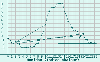 Courbe de l'humidex pour Fritzlar