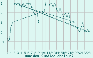 Courbe de l'humidex pour Umea Flygplats