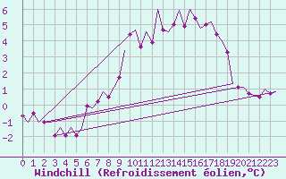 Courbe du refroidissement olien pour Laupheim