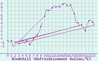 Courbe du refroidissement olien pour Leipzig-Schkeuditz
