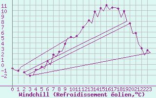 Courbe du refroidissement olien pour Frankfort (All)