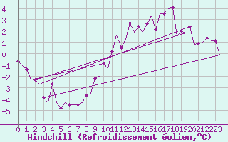 Courbe du refroidissement olien pour Keflavikurflugvollur