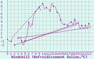 Courbe du refroidissement olien pour Lelystad