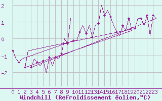 Courbe du refroidissement olien pour Luxembourg (Lux)