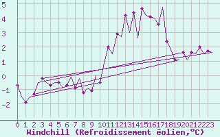 Courbe du refroidissement olien pour Dublin (Ir)