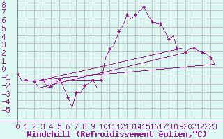 Courbe du refroidissement olien pour Schaffen (Be)