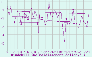 Courbe du refroidissement olien pour Stornoway
